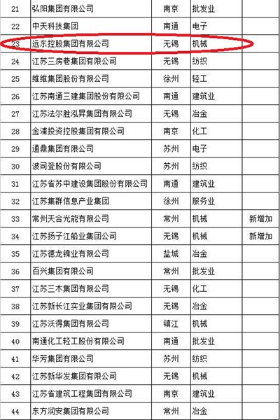 远东控股集团蝉联2016年江苏百强民企，位居机械行业榜首